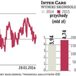 Inter Cars urośnie dzięki szerszej ofercie i zagranicy
