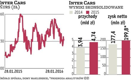 Inter Cars urośnie dzięki szerszej ofercie i zagranicy