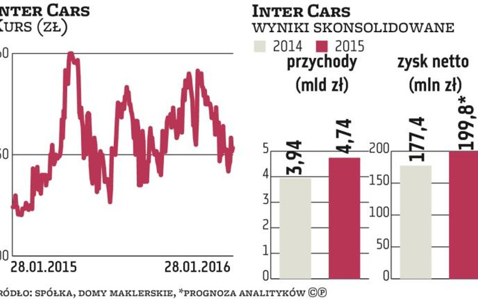 Inter Cars urośnie dzięki szerszej ofercie i zagranicy