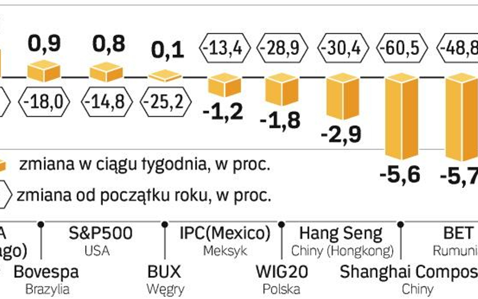 Jeszcze pół roku spadku indeksów