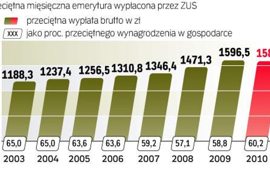 Jakiej wysokości emerytury wypłaca ZUS