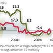 Domy na sprzedaż