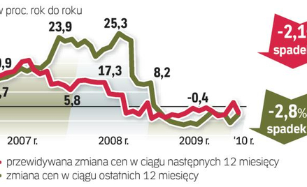 Domy na sprzedaż