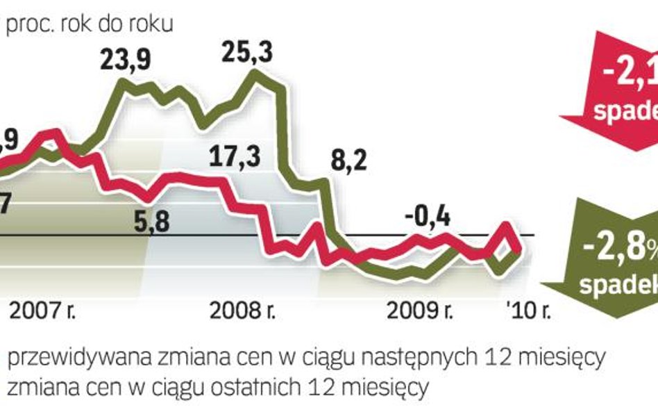 Domy na sprzedaż