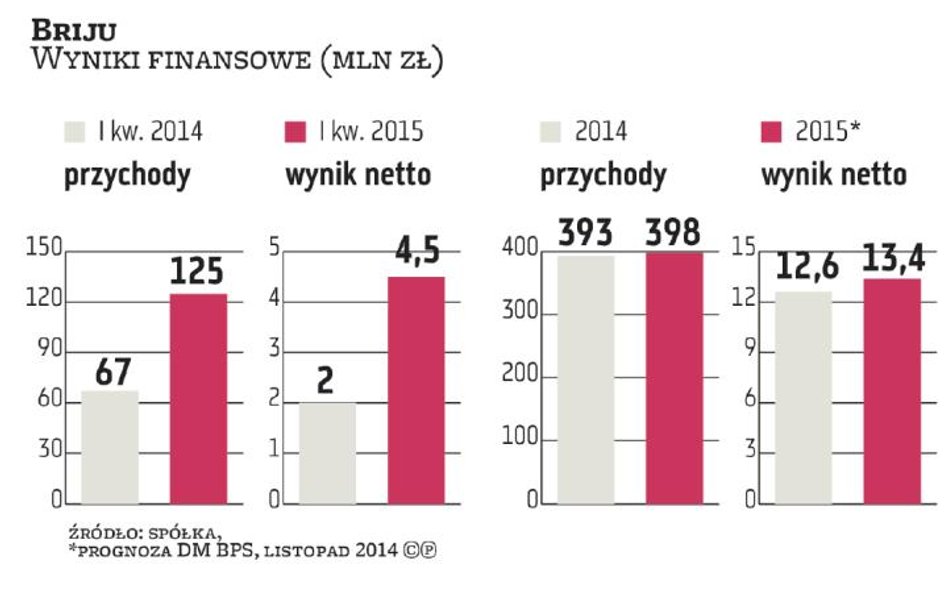 Sieć sklepów Briju ma być rentowna