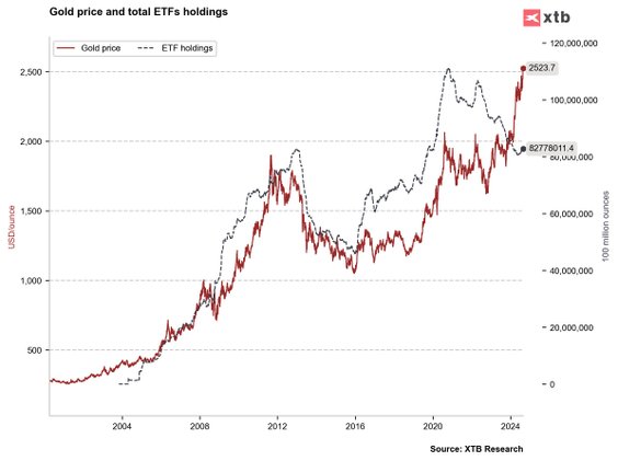 Fundusze ETF powracają do zakupów złota. Źródło: Bloomberg Finance LP, XTB