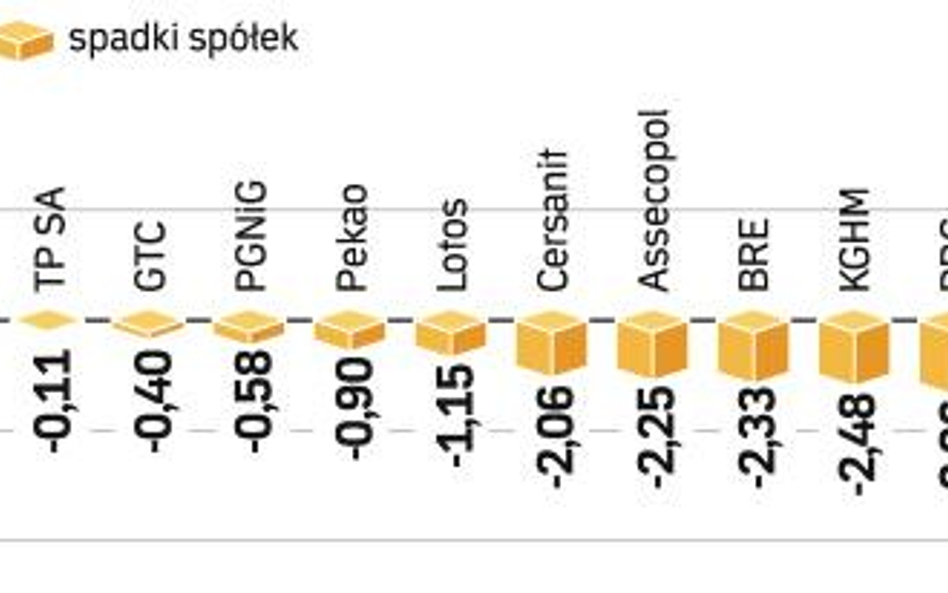 Podczas piątkowej sesji WIG20 stracił 1,6 proc. Przy niewielkich obrotach, które w piątek wyniosły 8