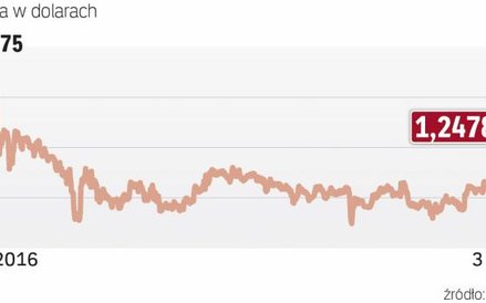 Funt odrabia straty z ostatnich tygodni