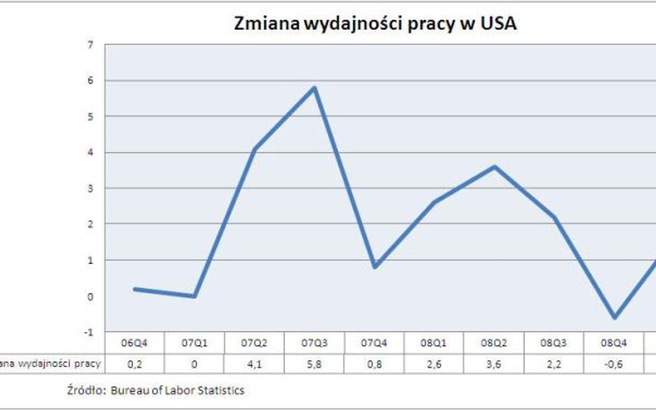 Wydajność pracy w USA