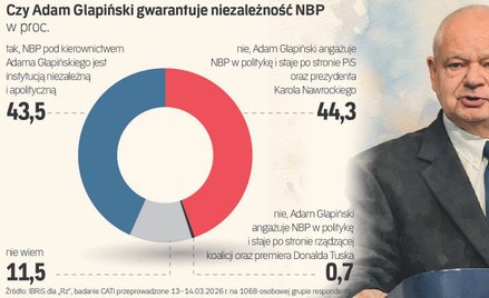 Polacy podzieleni w ocenie niezależności banku centralnego. Zaskakujący wynik sondażu