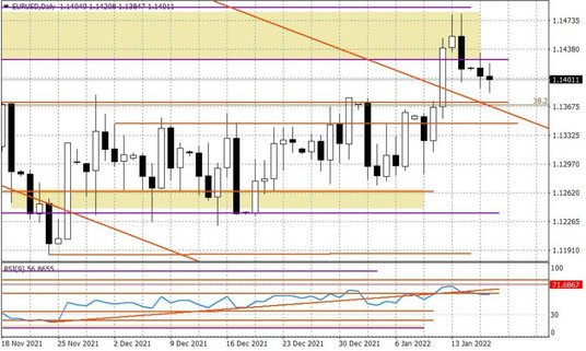 Wykres dzienny EURUSD