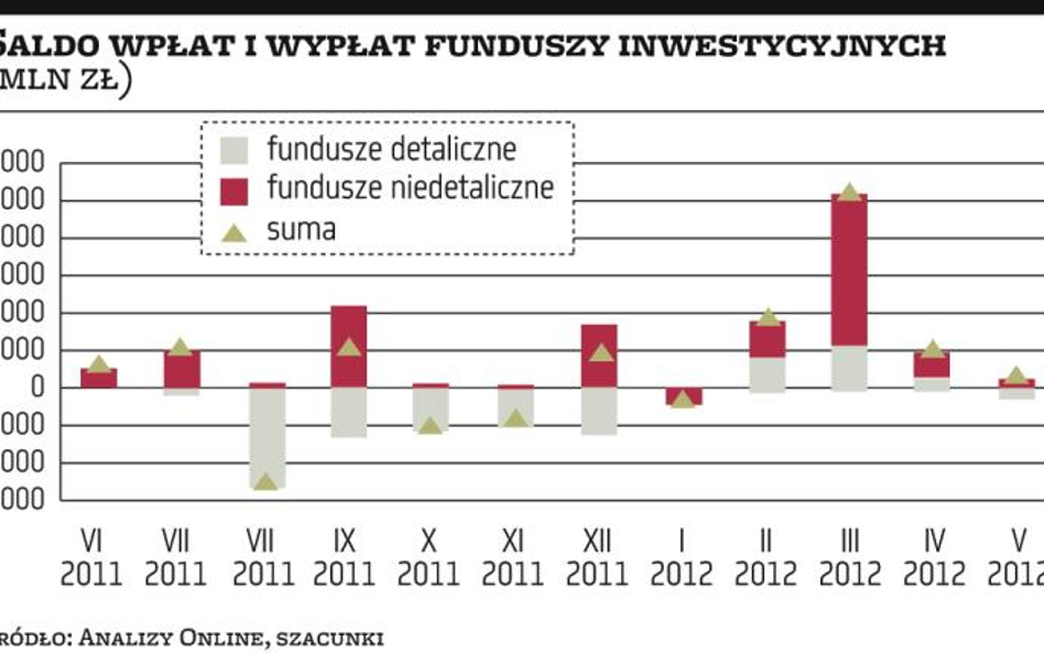 Zamożni klienci ledwo ratują sprzedaż TFI