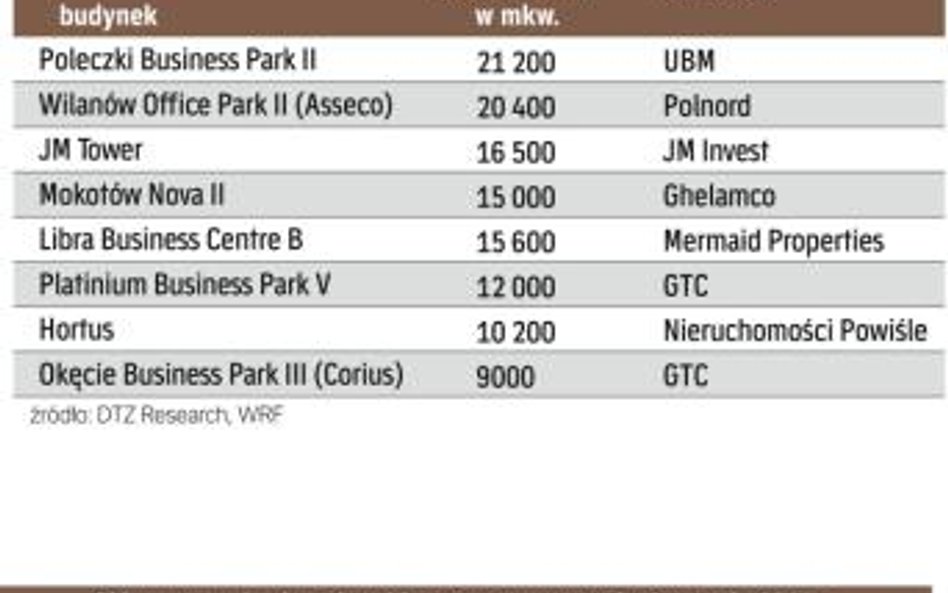 Nowe biurowce w stolicy i transakcje najmu