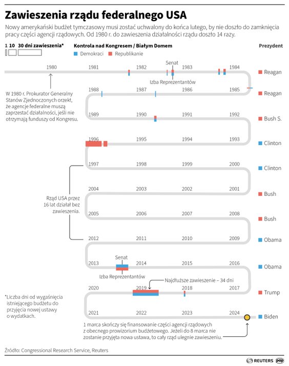 Dotychczasowe zawieszenia (shutdown) funkcjonowania administracji USA