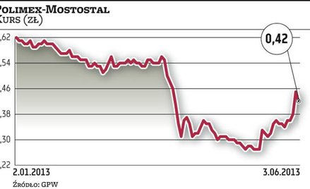 Firma nie dotrzymała warunków wierzycieli. Kurs w dół