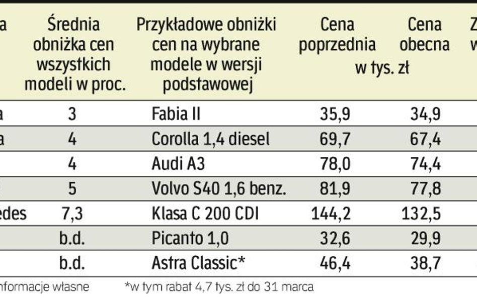 Samochody znów mogą stanieć w marcu