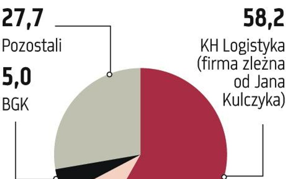 W II kwartale Pekaes wypracował zyski