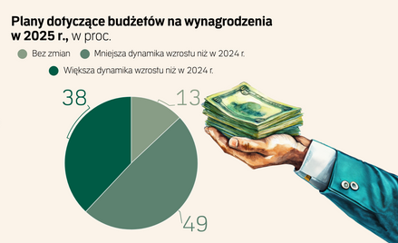 Firmy szykują się na podwyżki płac. Czy w 2025 r. uda się przegonić inflację?