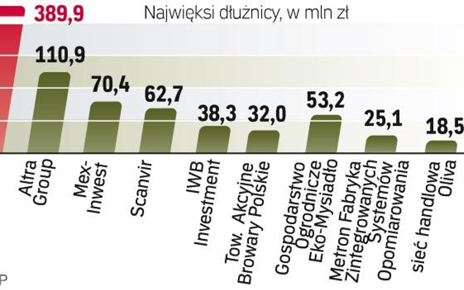 Zaległości bardzo trudno odzyskać. Dłużnicy mają kłopoty finansowe, niektórzy zbankrutowali, sprawy 