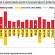 Kolejny miesiąc na minusie