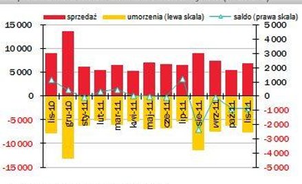 Kolejny miesiąc na minusie