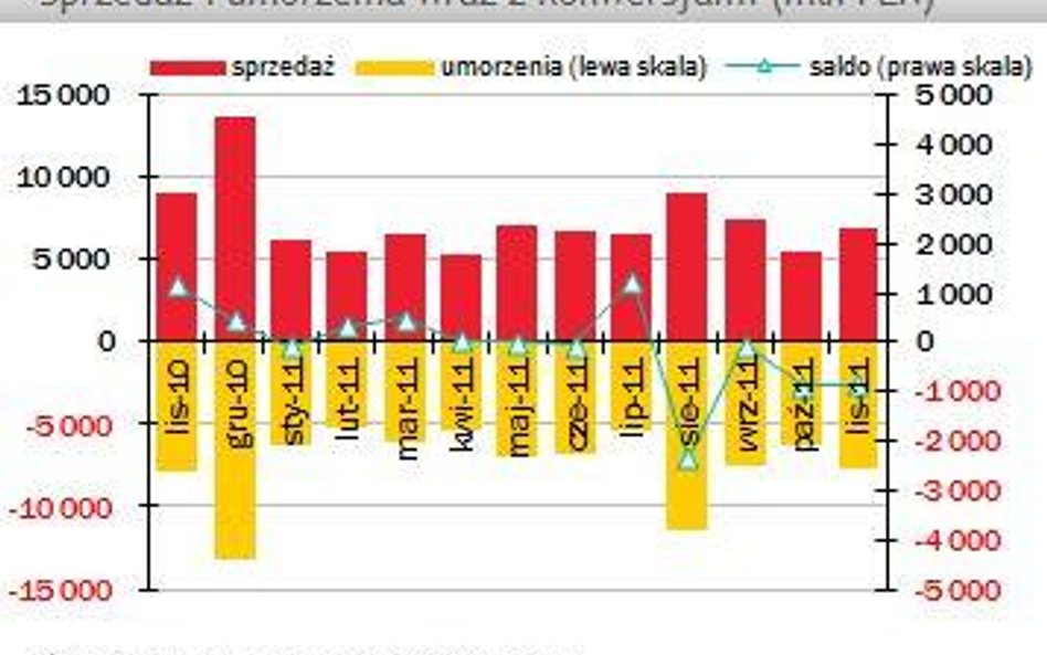 Kolejny miesiąc na minusie