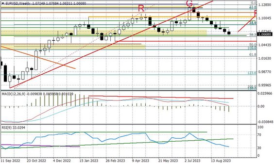 Wykres tygodniowy EURUSD