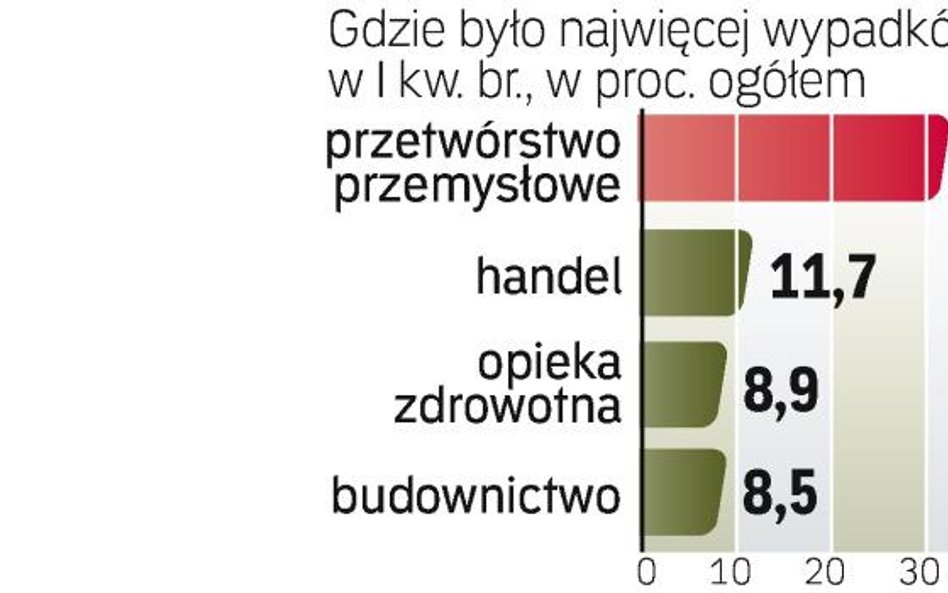 Praca wciąż niebezpieczna