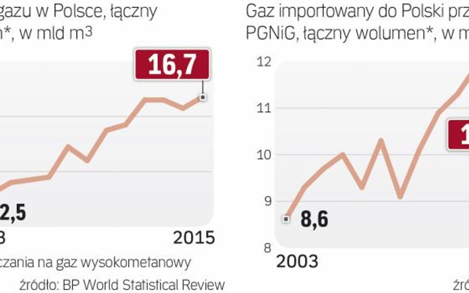 W Polsce rośnie zarówno zużycie, jak i import gazu