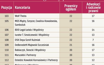 Kancelarie według liczby prawników