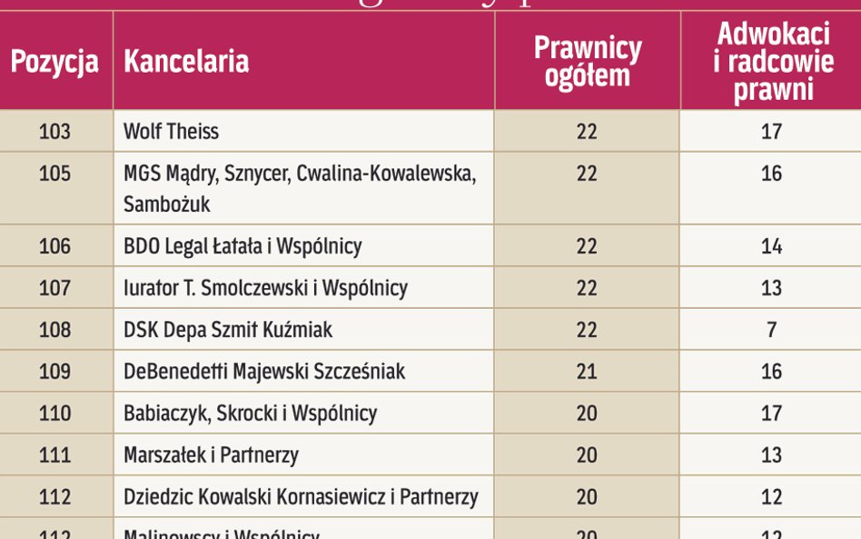 Kancelarie według liczby prawników