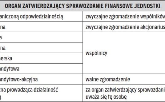 Kto zatwierdza sprawozdanie