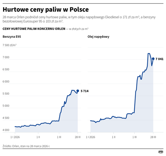 Hurtowe ceny paliw w Polsce