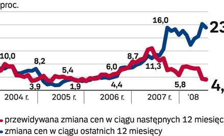 Kupujący czekają na korekty cenowe