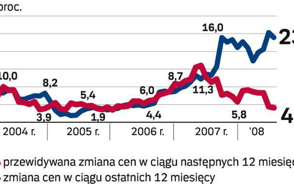 Kupujący czekają na korekty cenowe