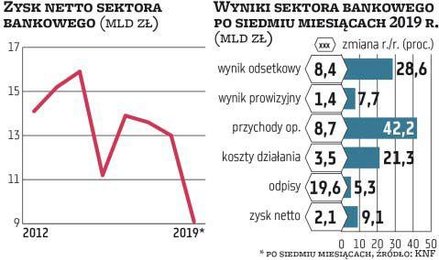 Zysk netto po siedmiu miesiącach wynosi 9,1 mld zł, czyli urósł o 2,6 proc. Wreszcie zmiana jest na 