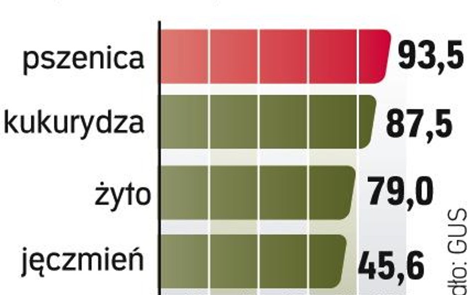 Zboże ciągle drożeje