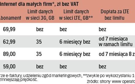 Dla operatorów małe firmy to dziś pole walki