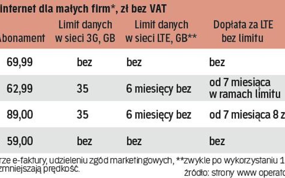 Dla operatorów małe firmy to dziś pole walki