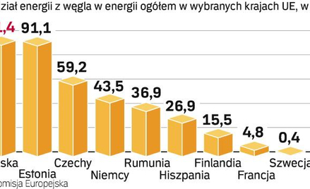 Polska domaga siĘ specjalnego traktowania. Pakiet energetyczno-klimatyczny w obecnym kształcie uderz