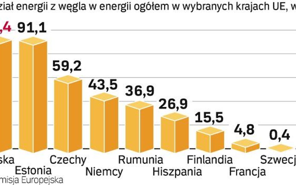 Polska domaga siĘ specjalnego traktowania. Pakiet energetyczno-klimatyczny w obecnym kształcie uderz