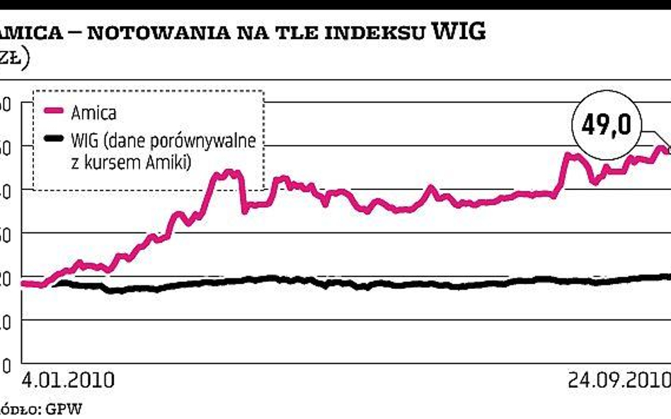 Kurs rośnie od półtora roku