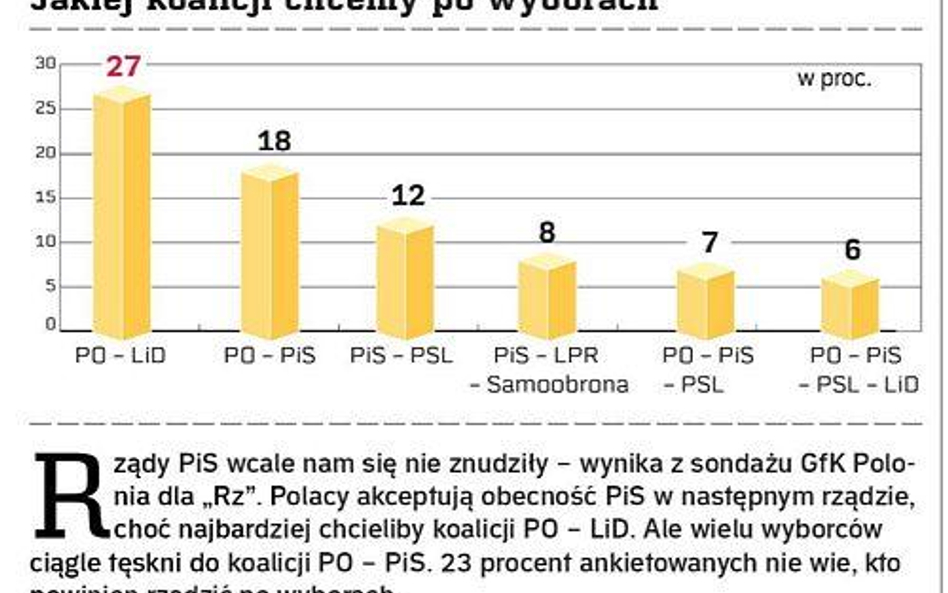 Najbardziej popularna koalicja Platformy z LiD