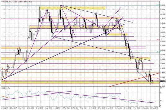 Wykres dzienny EUR/USD