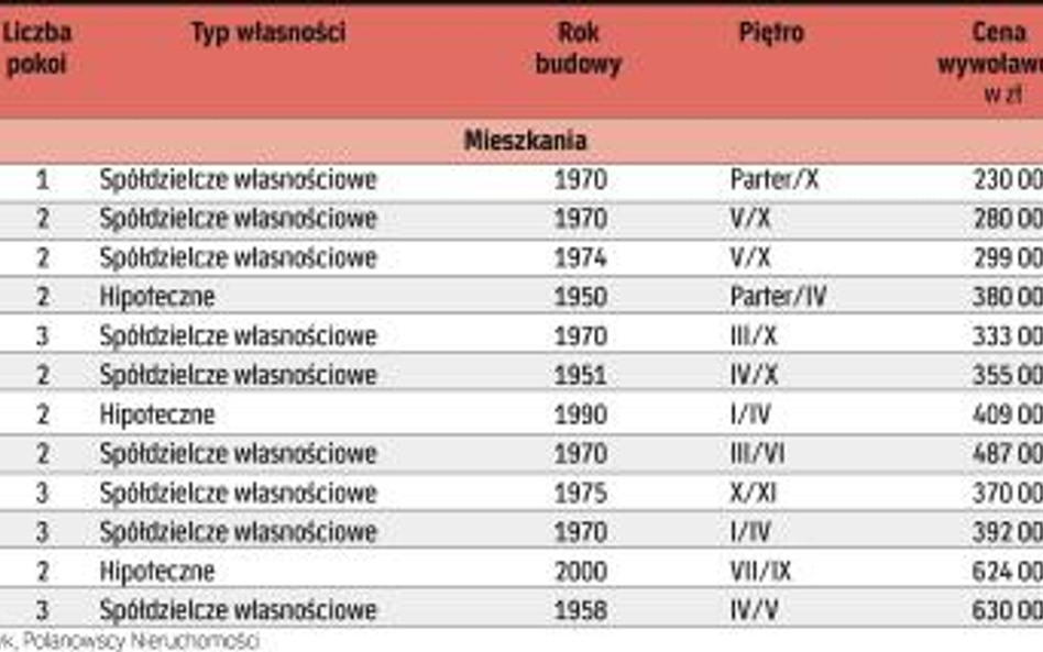 Do wzięcia od ręki w agencjach nieruchomości