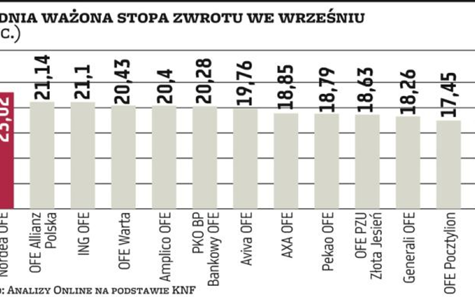 Wykres dnia | OFE najwyżej od 18 miesięcy