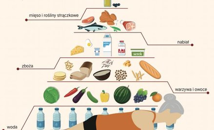 Dieta: Więcej wody, białka, warzyw…