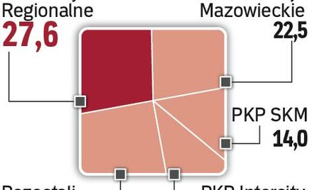 Arriva ma 1,6 proc. rynku