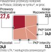 Arriva ma 1,6 proc. rynku