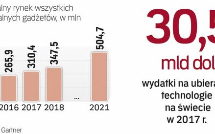 Rynek ubieralnych technologii